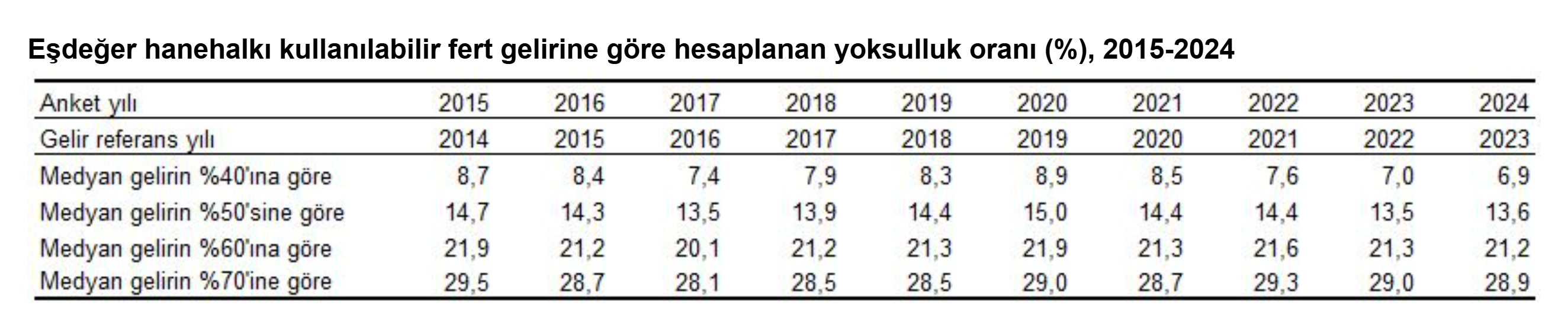 2024'Te Yoksulluk Oranı %13,6'Ya Yükseldi (2)