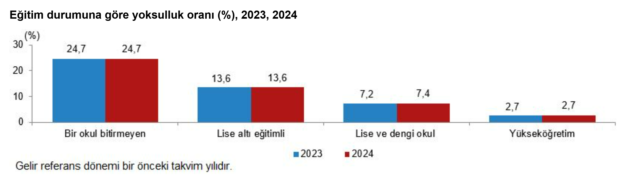 2024'Te Yoksulluk Oranı %13,6'Ya Yükseldi (3)