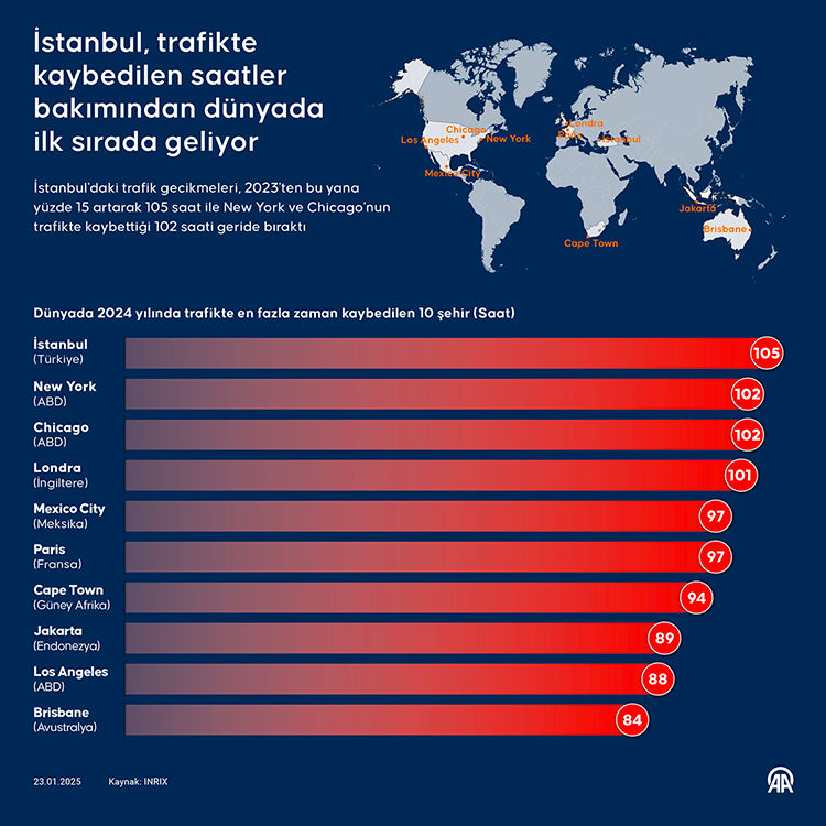 İstanbul, Trafikte Kaybedilen Saatler Bakımından Dünyada Birinci Sırada (1)-1