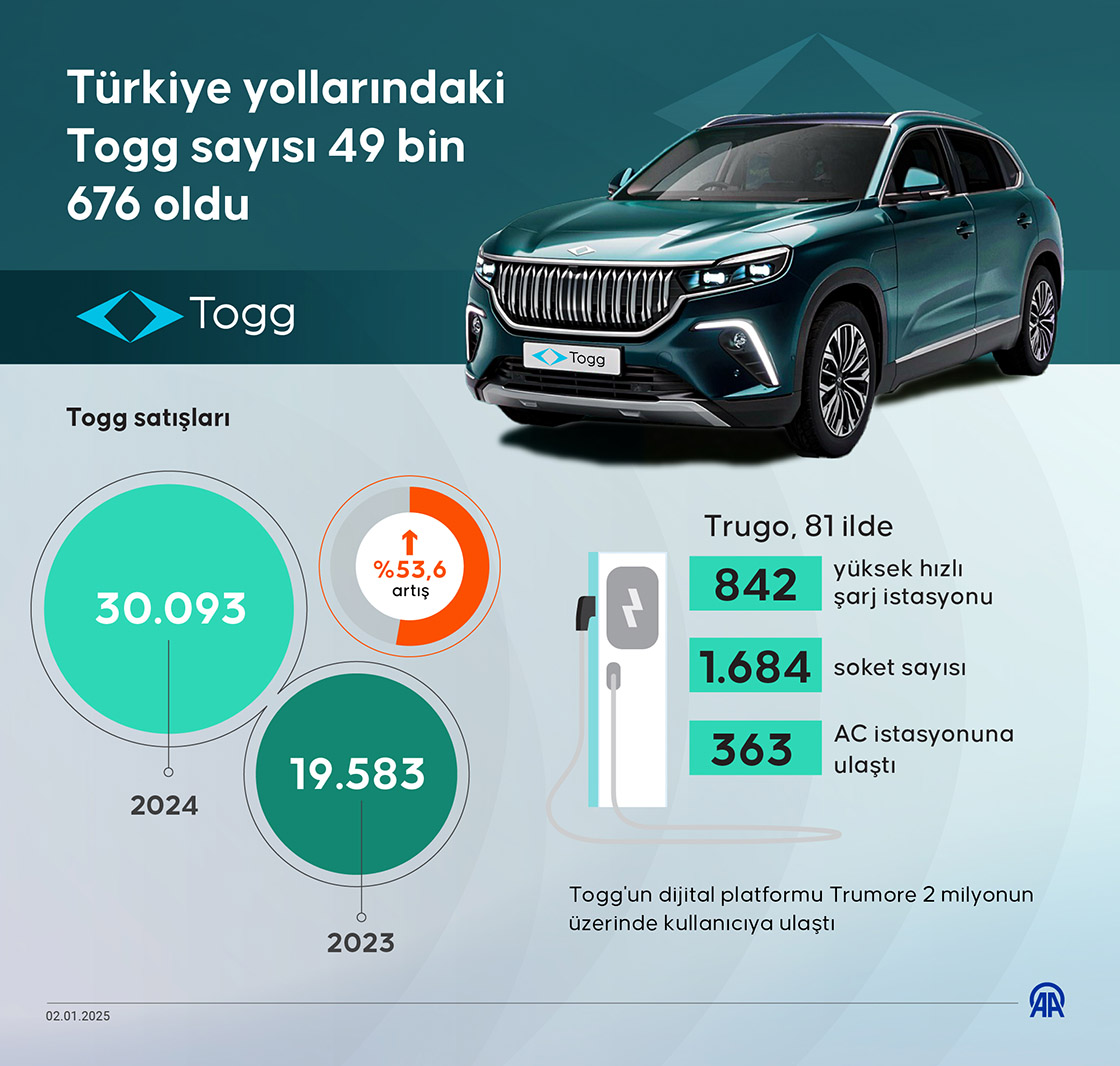 Togg 2024’Te Kaç Adet T10X Satıldığını Açıkladı! (2)