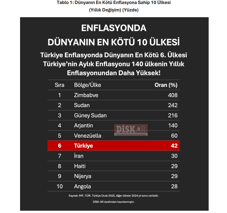 Türkiye, En Kötü 6. Enflasyona Sahip Ülke (1)