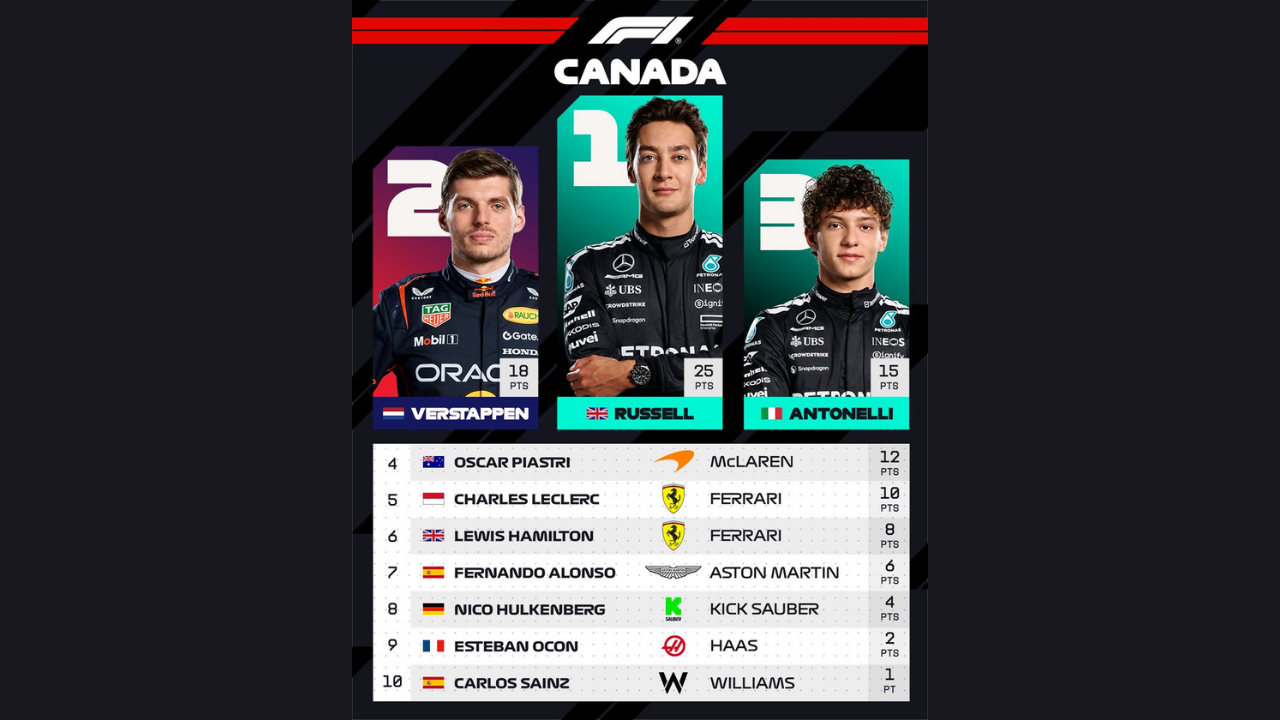 2025 Canada Gp Sonuçları (2)