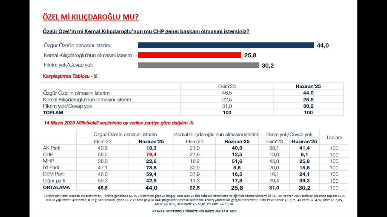Metropoll’ün Chp Anketi Yayımlandı Özgür Özel Mi, Kemal Kılıçdaroğlu Mu (1)