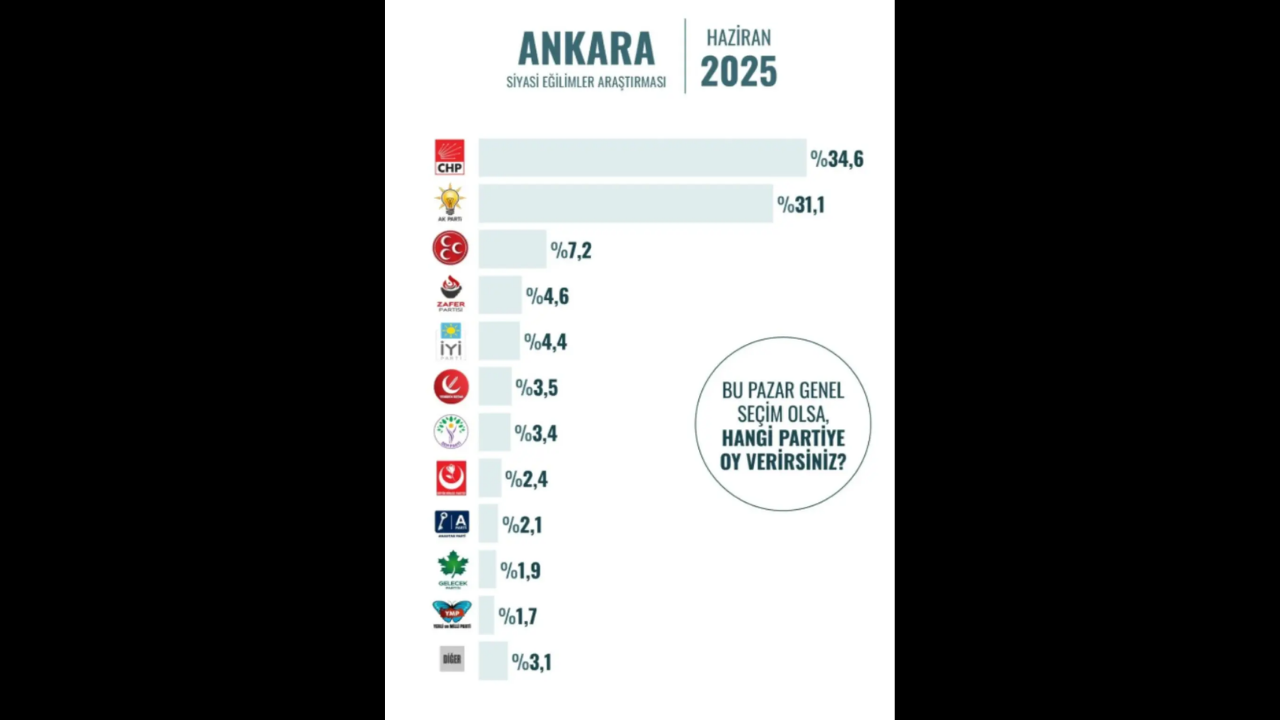 Seçim Anketi Sonuçları Açıklandı İstanbul Ve Ankara’da Hangi Parti Önde (3)