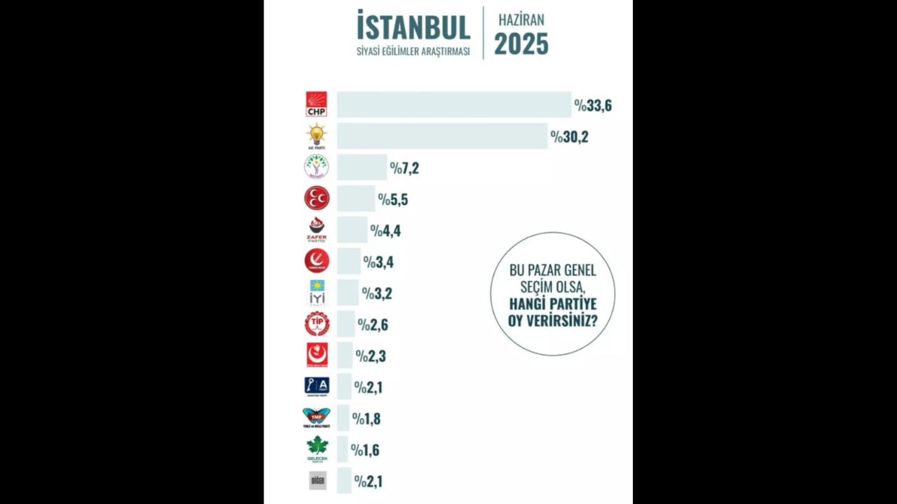 Seçim Anketi Sonuçları Açıklandı İstanbul Ve Ankara’da Hangi Parti Önde
