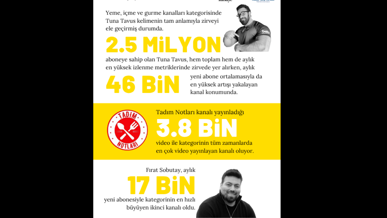 Youtube’un Lezzet Kralları Açıklandı Tuna Tavus Zirveye Yerleşti (3)