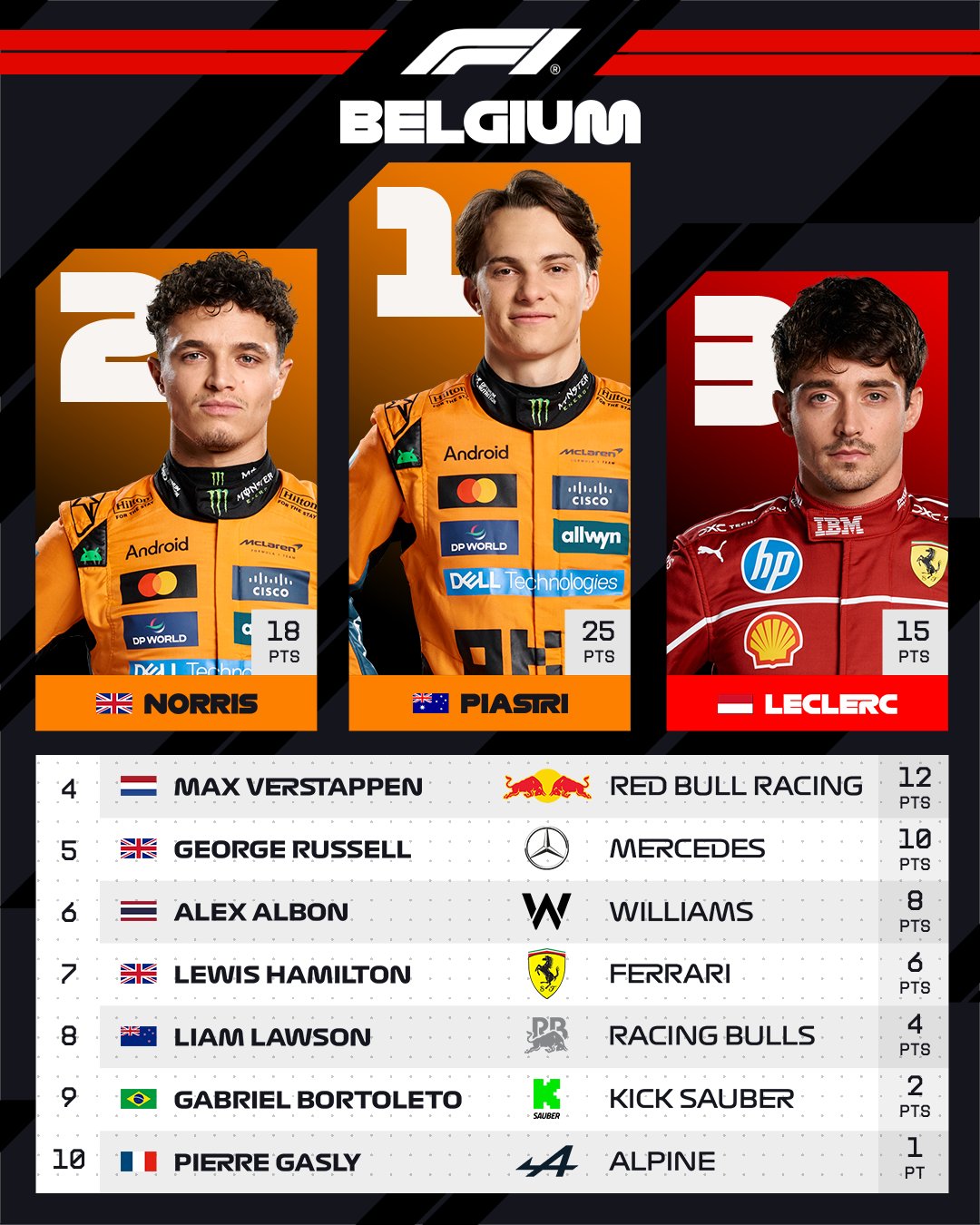 Formula 1 Belçika Gp Sonuçlari 2025 4