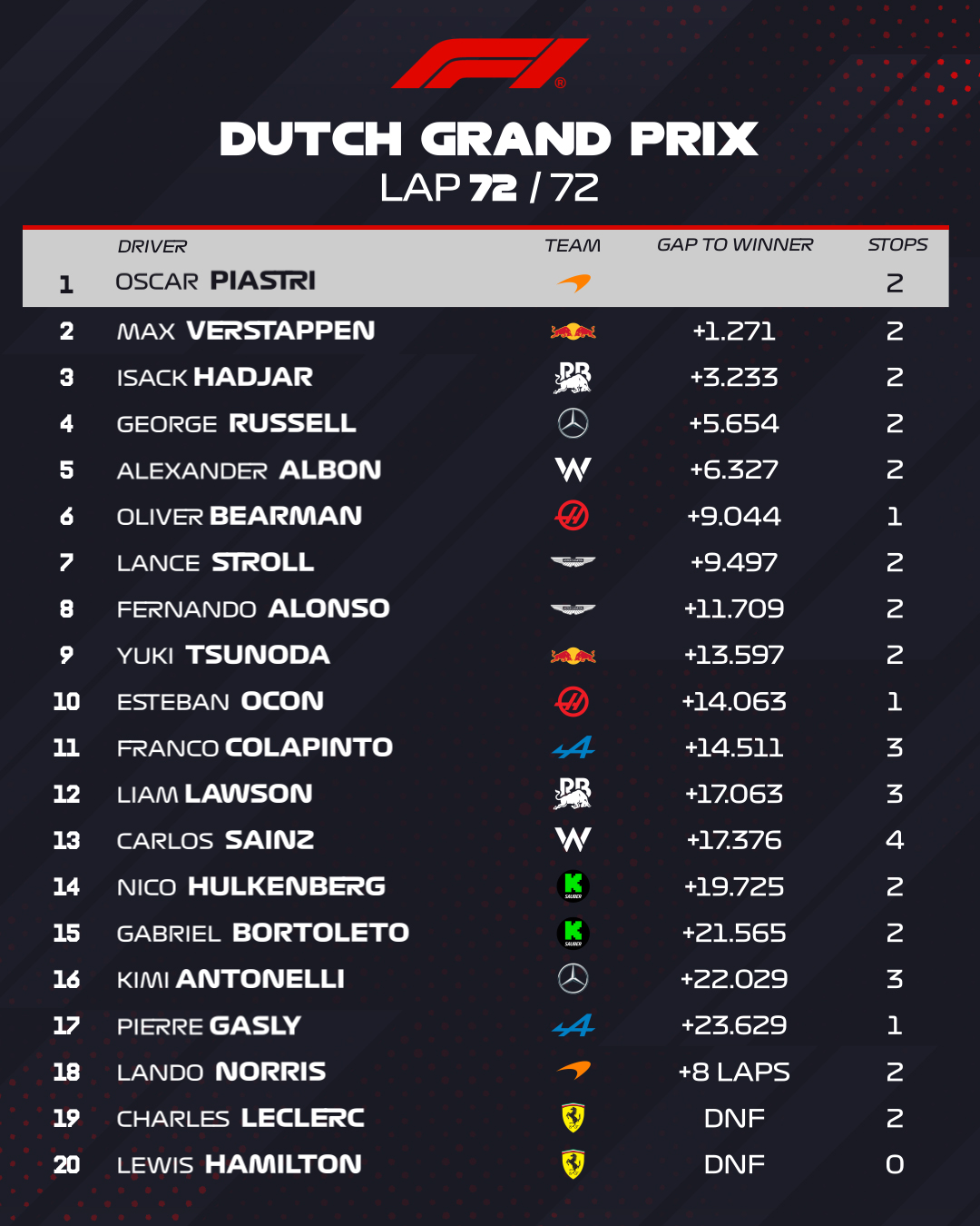 Formula 1 2025 Hollanda Gp Sonuçları 2