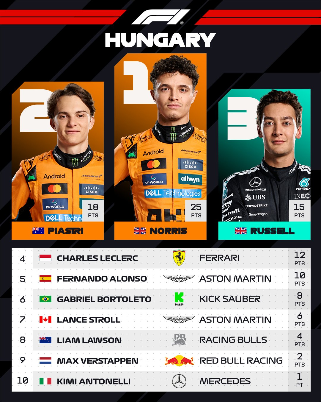 Formula 1 Macaristan Gp 2025 Sonuclari 11