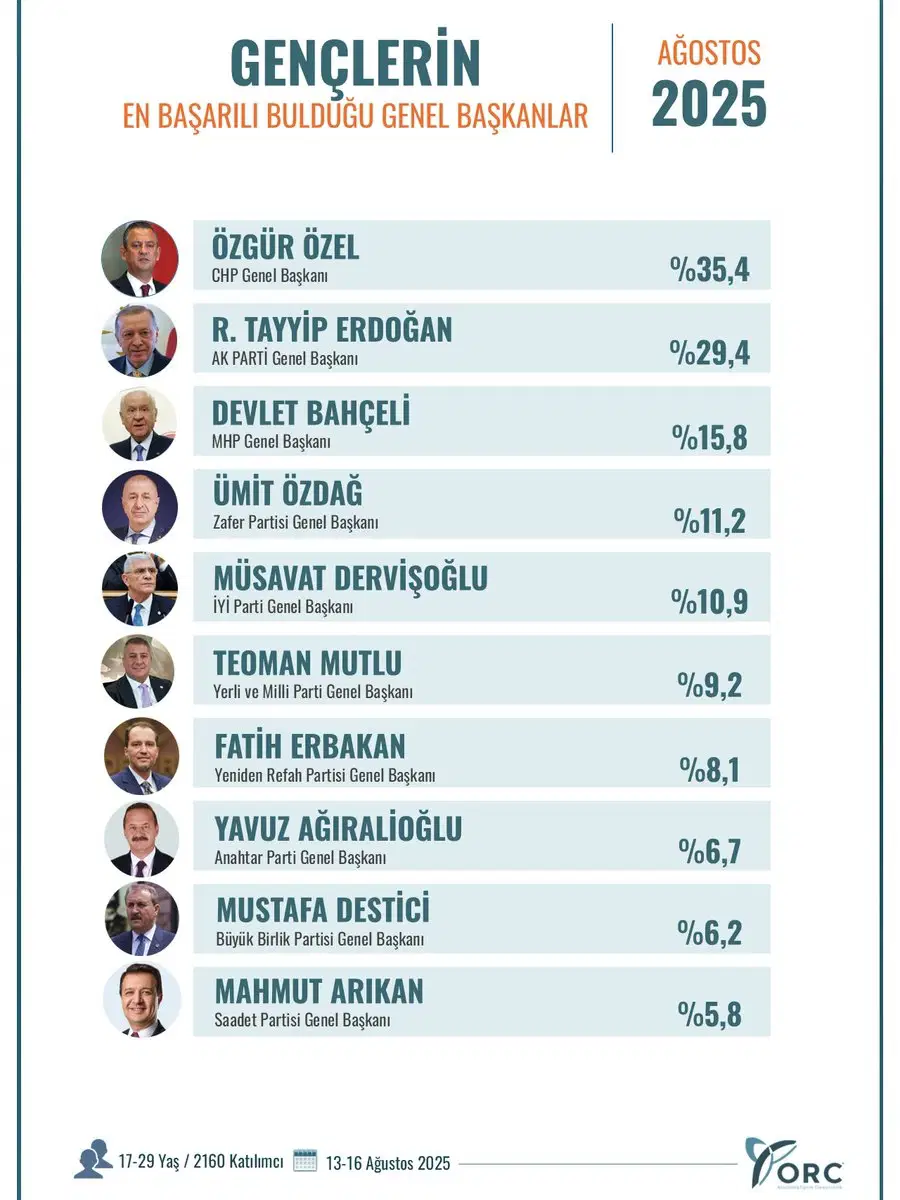 Genç Seçmenin Tercihi Ortaya Çıktı! En Başarılı Lider Kim? İki Büyük İsim Listeye Giremedi!