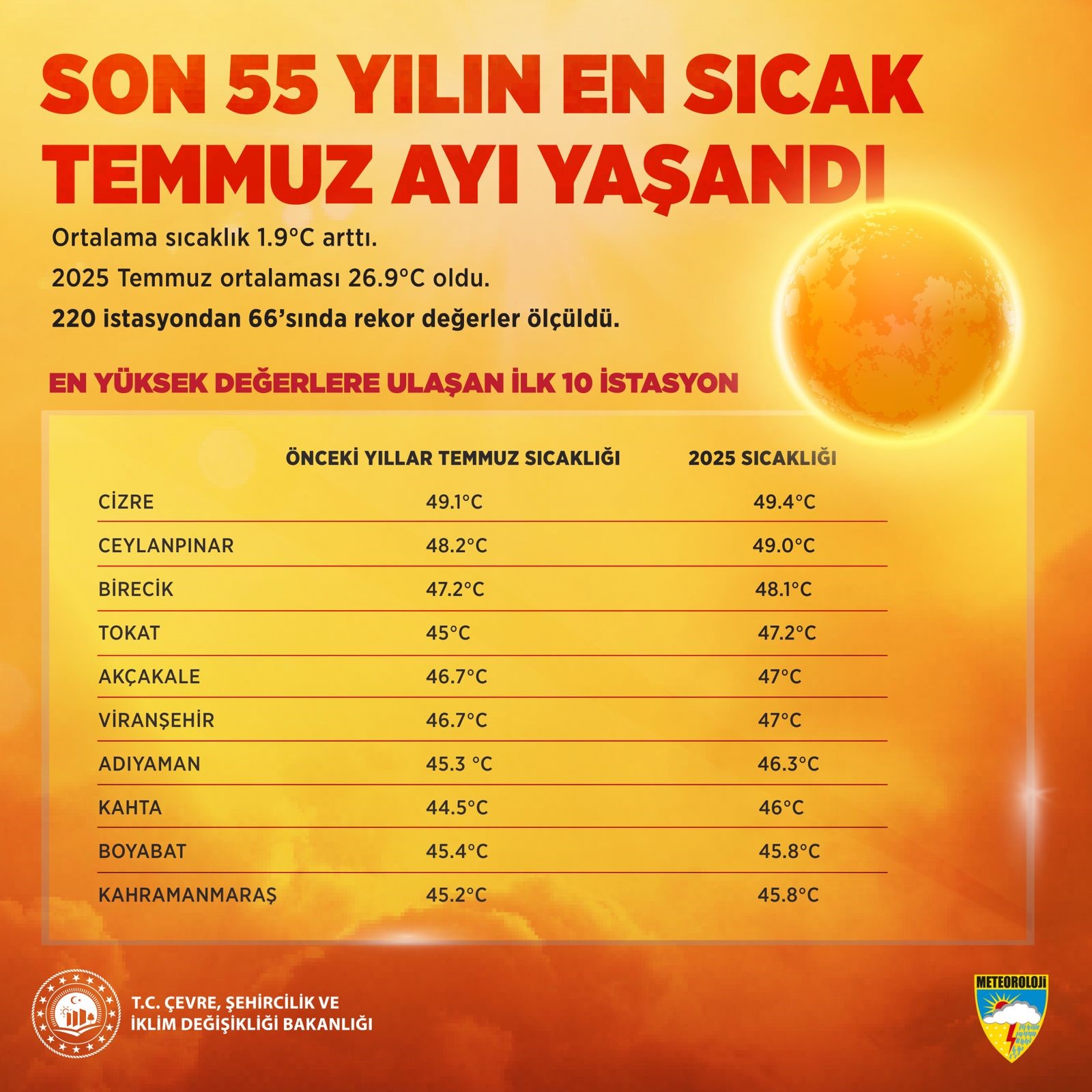 Türkiye Kavruluyor Son 55 Yılın En Sıcak Temmuz Ayı Yaşandı!