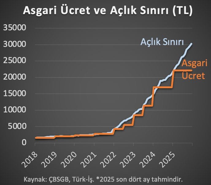 Asgari Ücretlilere Şok! Yıl Sonunda Durum Daha Da Kötüleşecek... 1