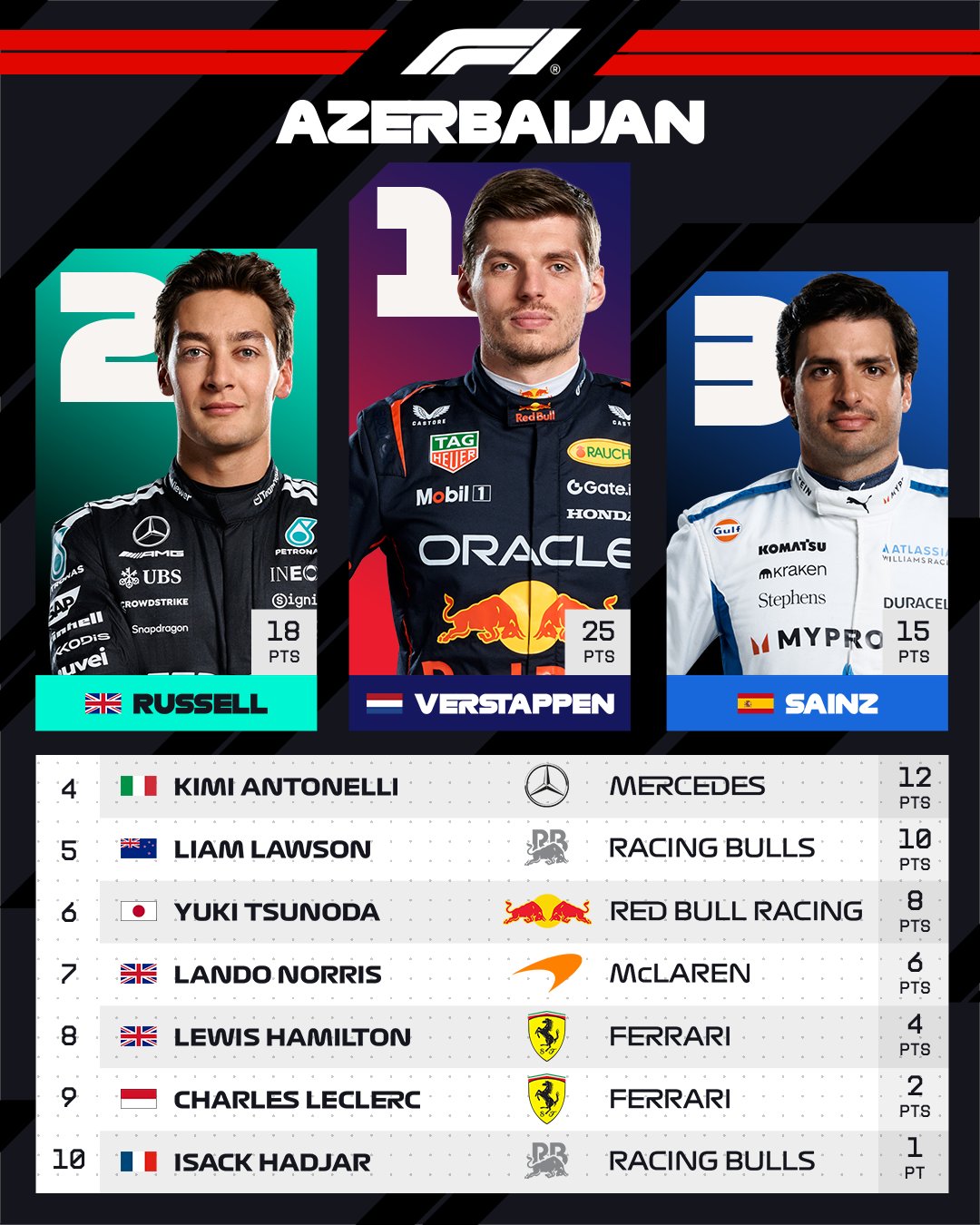 F1 2025 Azerbaycan Gp Sonuçları1