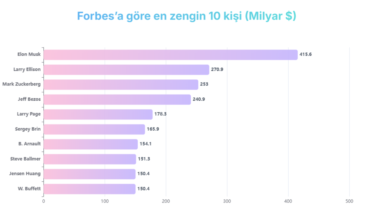 Forbes, Milyarderler Listesini Güncelledi Türkiye’den 4 Iş Insanı Servetini Artırdı