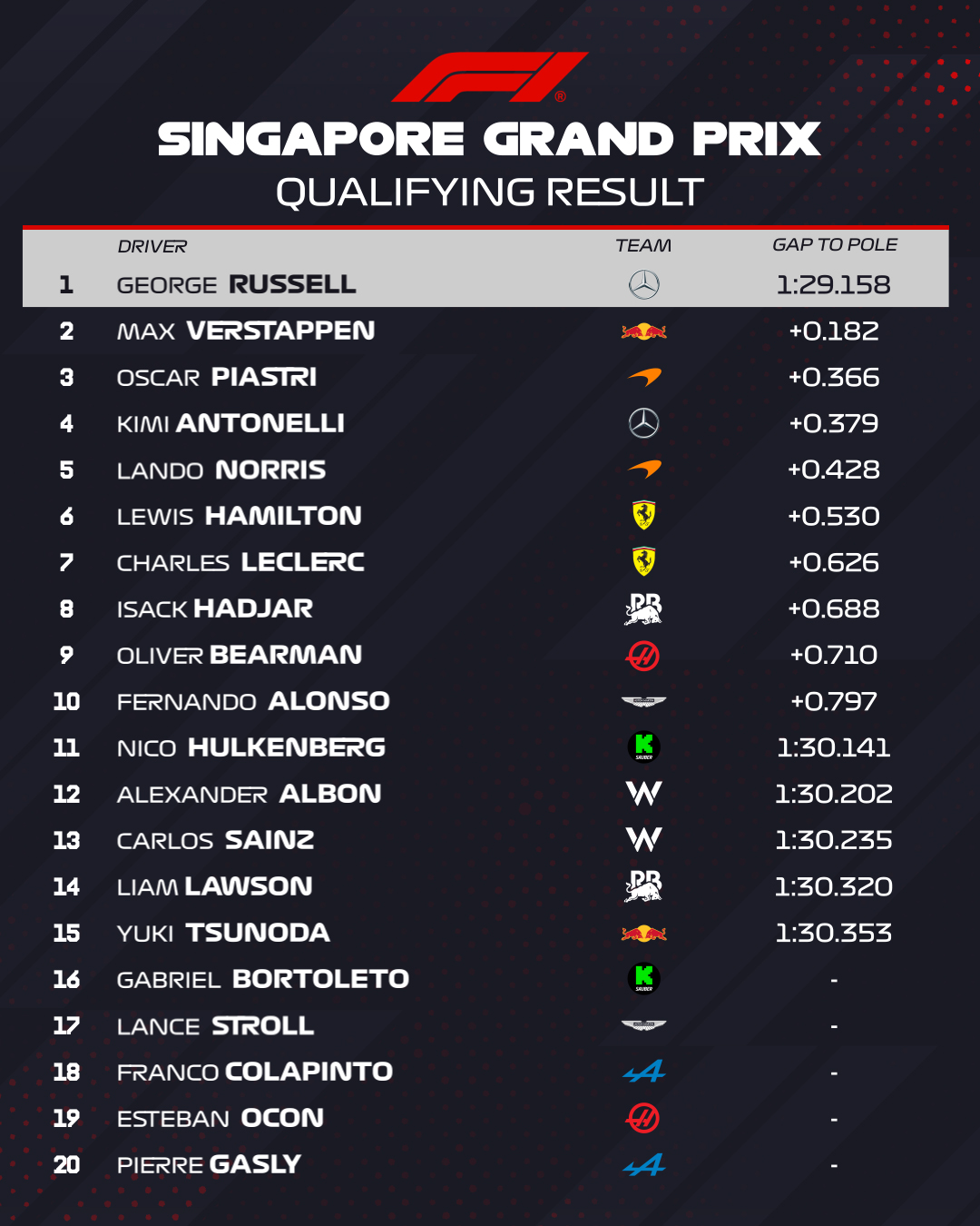 Formula 1 2025 Singapur Gp Sıralama Sonuçları 1