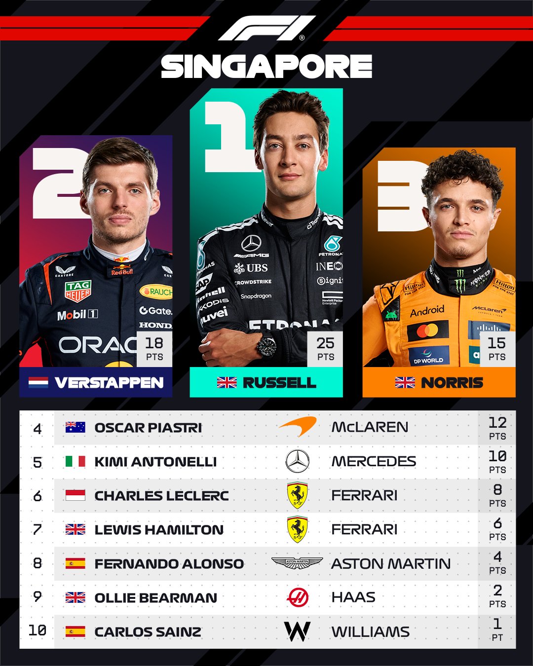 Formula 1 2025 Singapur Gp Sonuçları 1