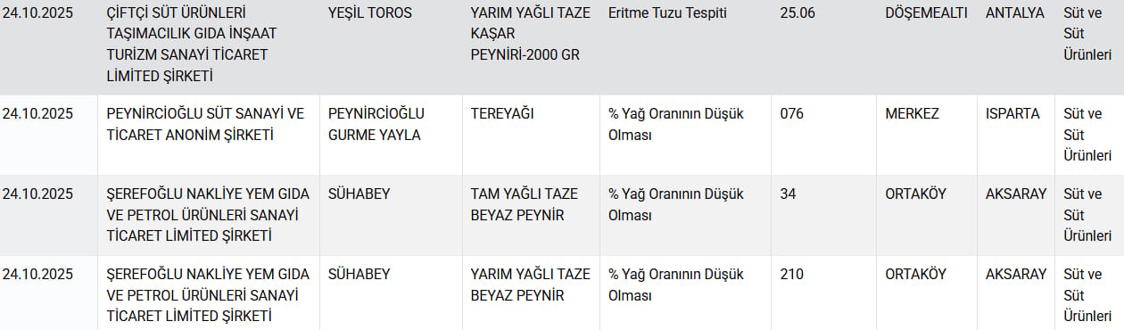 Skandal Liste Yeniden Açıklandı! Peynir Ve Yoğurtta Şoke Eden Hile!3