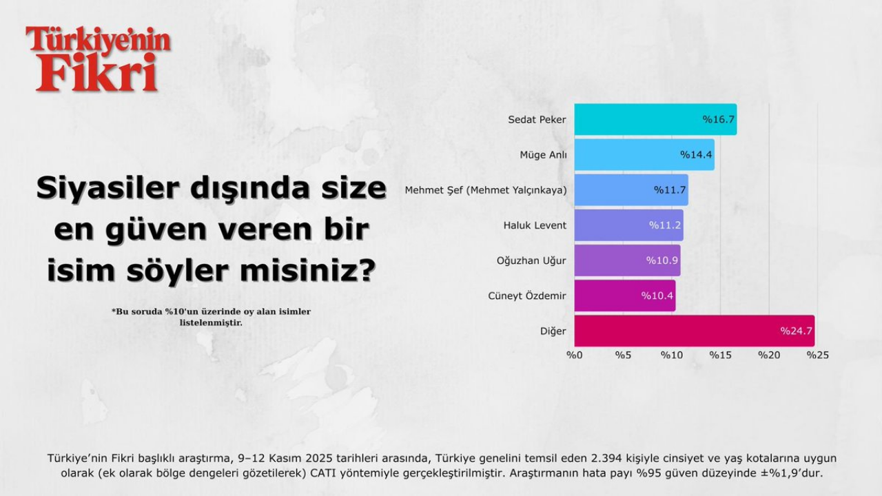 Halkın En Güvendiği Isim Açıklandı Listenin Zirvesinde Sedat Peker Var