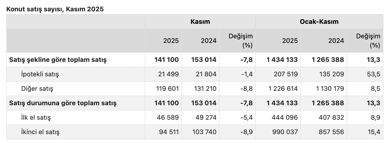 tüik istatistik