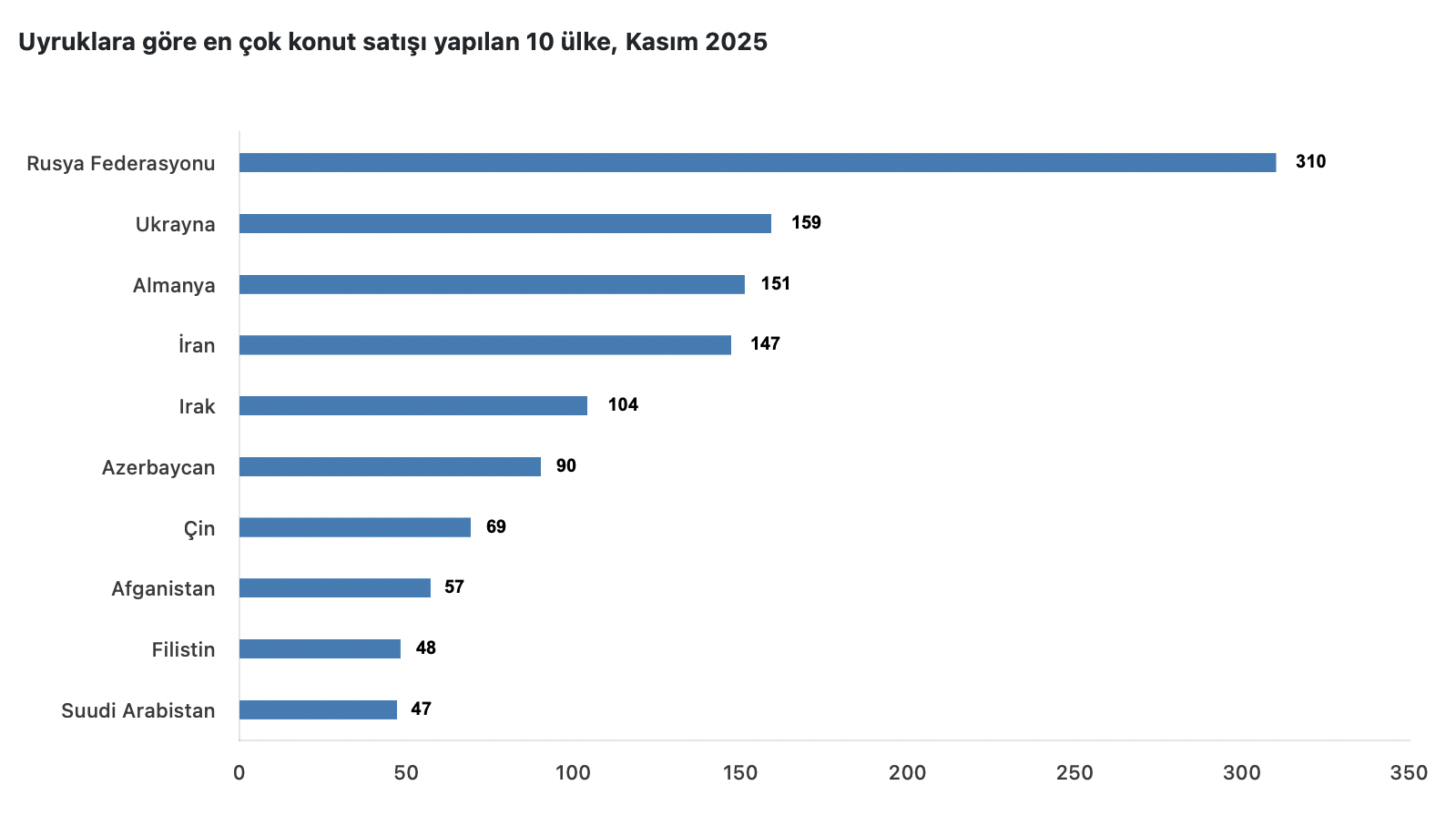 tüik konut istatistik