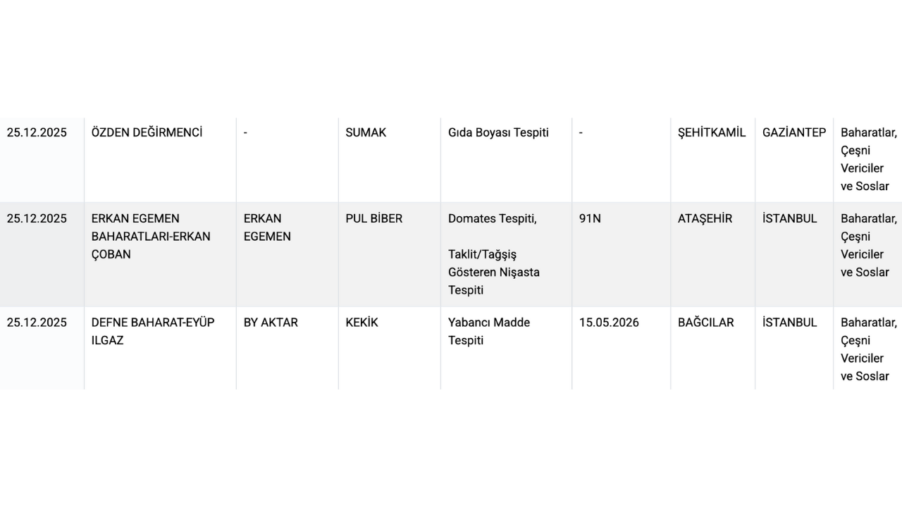 Lahmacunda Sakatat, Baharatta Boya Bakanlık 34 Ürünü Daha Ifşa Etti! (1)