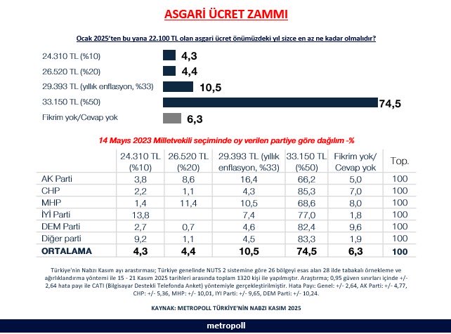 Metropoll Anketi Açıklandı Vatandaşın Yüzde 74,5'U Asgari Ücrete En Az Yüzde 50 Zam Istiyor