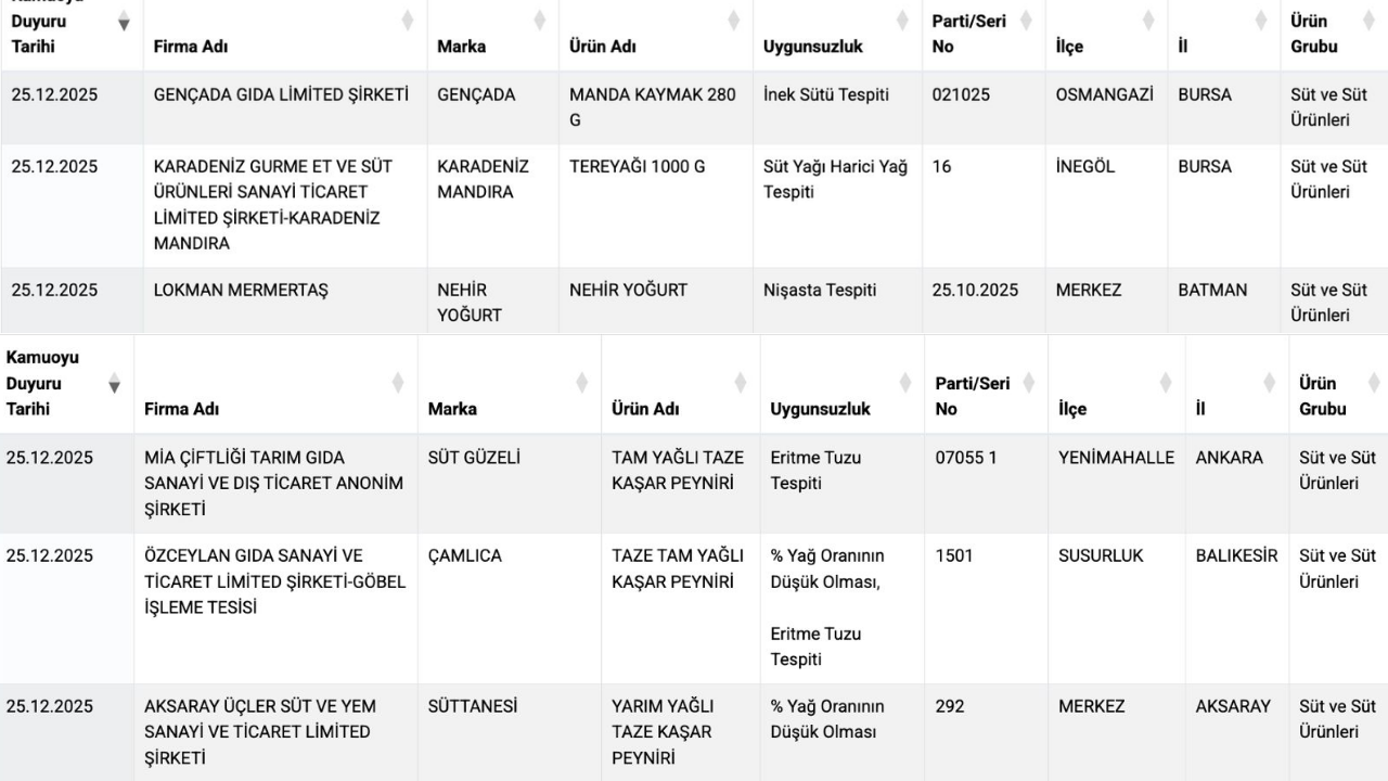Taklit Ve Tağşiş Listesi Güncellendi 6 Süt Ürünü Markasında Hile Tespit Edildi